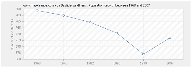 Population La Bastide-sur-l'Hers